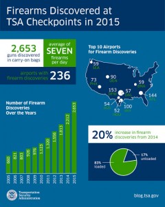 A total of 2,653 firearms were discovered in carry-on bags at checkpoints across the country, averaging more than seven firearms per day. Of those, 2,198 (83 percent) were loaded. (Source: TSA)