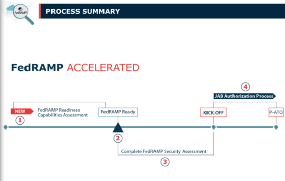 FedRAMp accelerated process